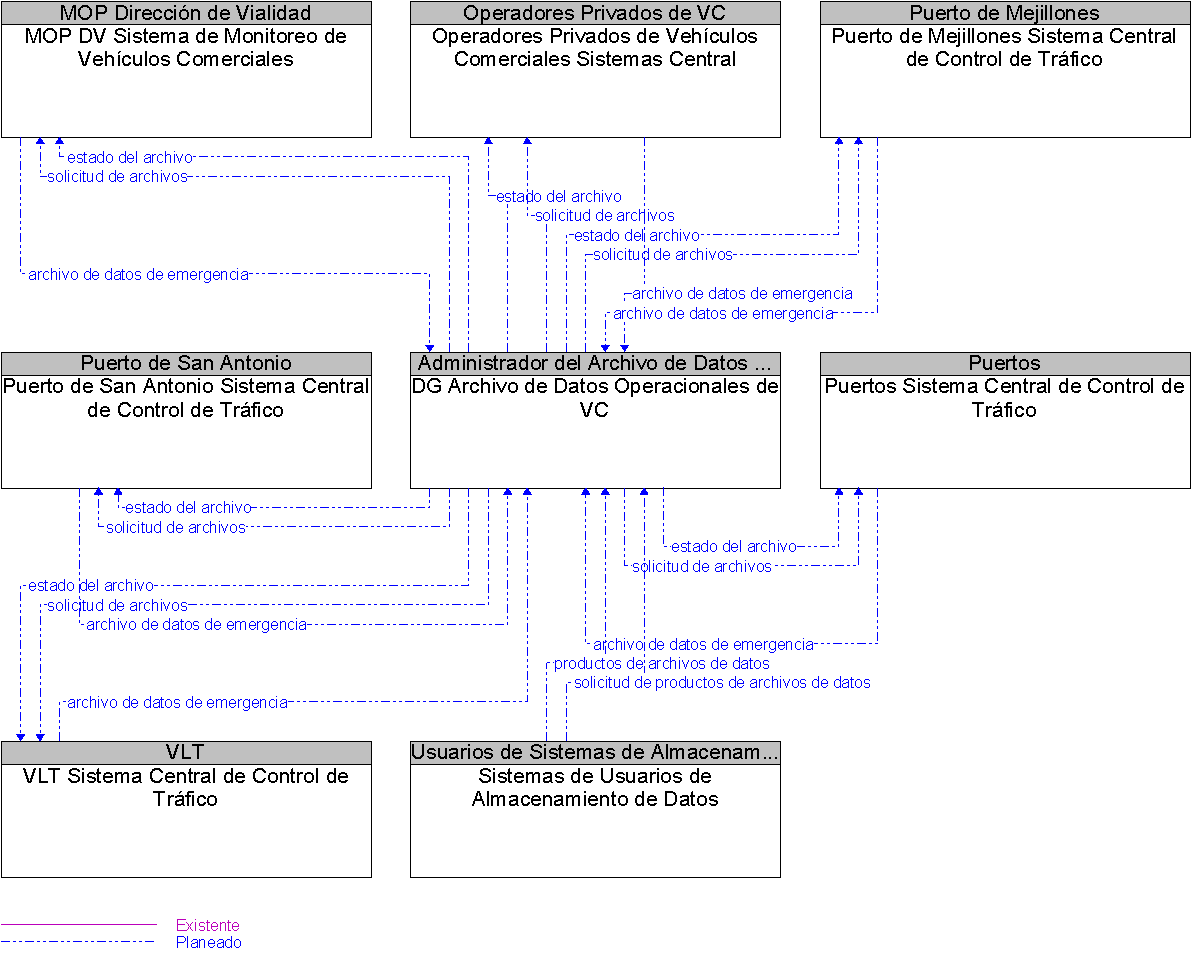 Diagrama Del Contexto por DG Archivo de Datos Operacionales de VC