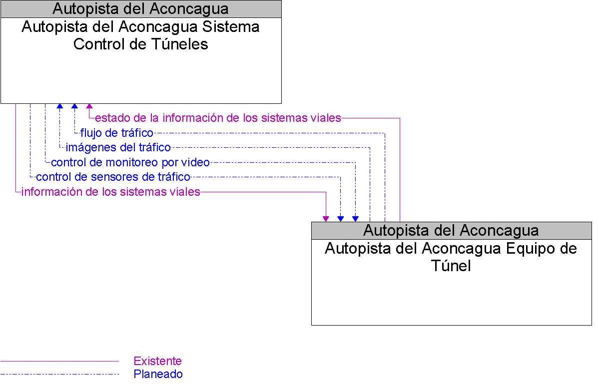 Diagrama Del Contexto por Autopista del Aconcagua Equipo de Tnel