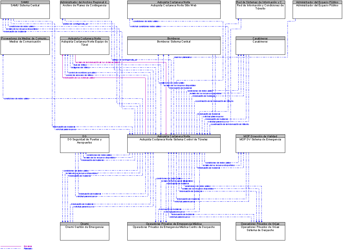 Diagrama Del Contexto por Autopista Costanera Norte Sistema Control de Tneles