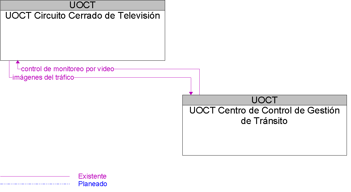 Diagrama Del Contexto por UOCT Circuito Cerrado de Televisin
