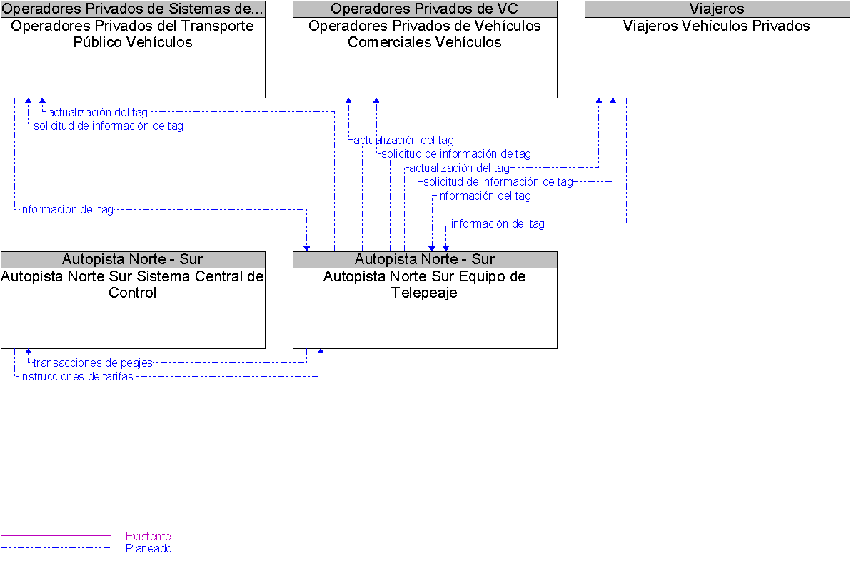 Diagrama Del Contexto por Autopista Norte Sur Equipo de Telepeaje