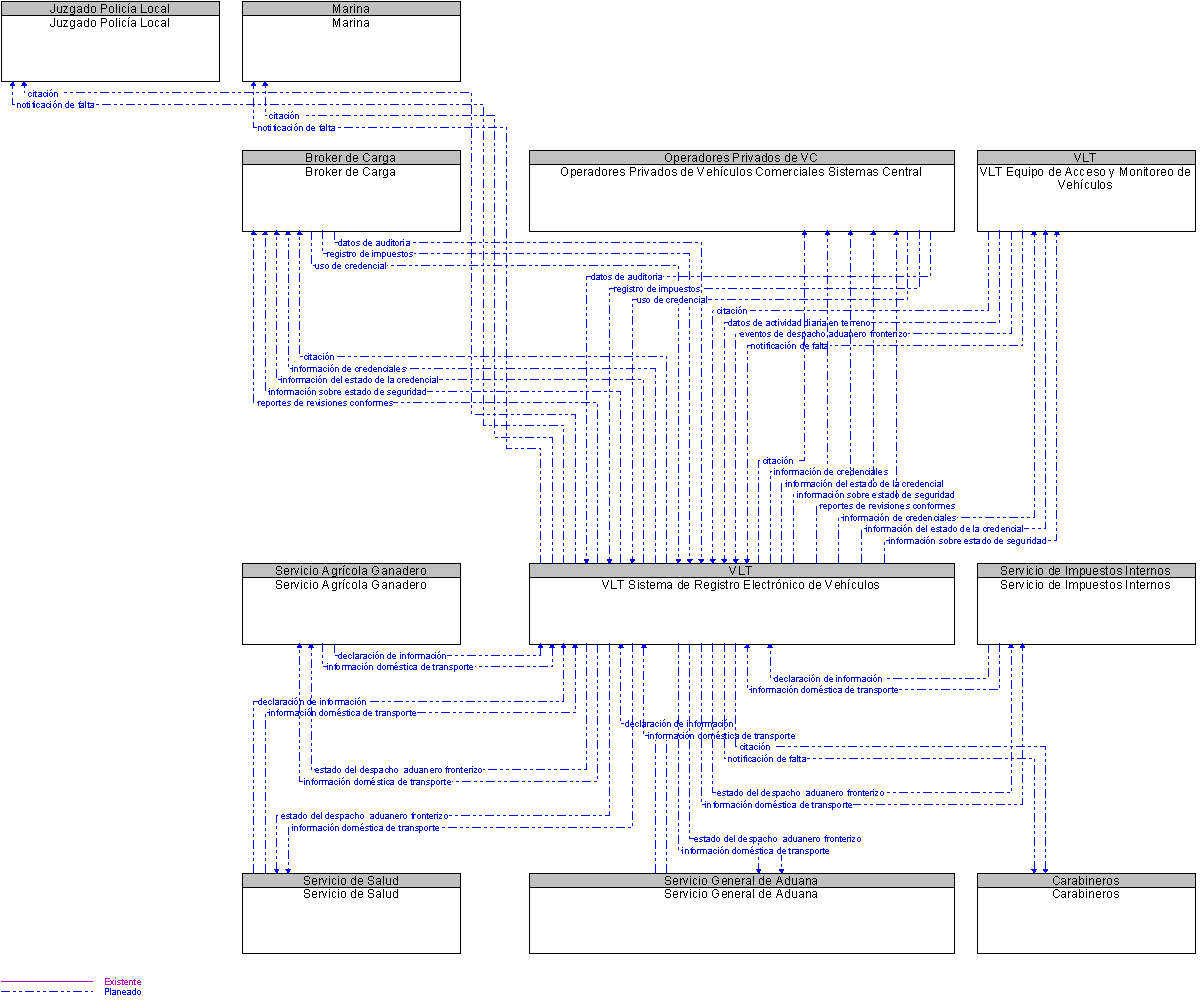 Diagrama Del Contexto por VLT Sistema de Registro Electrnico de Vehculos