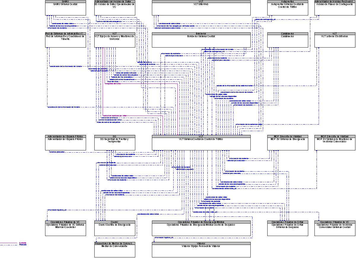 Diagrama Del Contexto por VLT Sistema Central de Control de Trfico