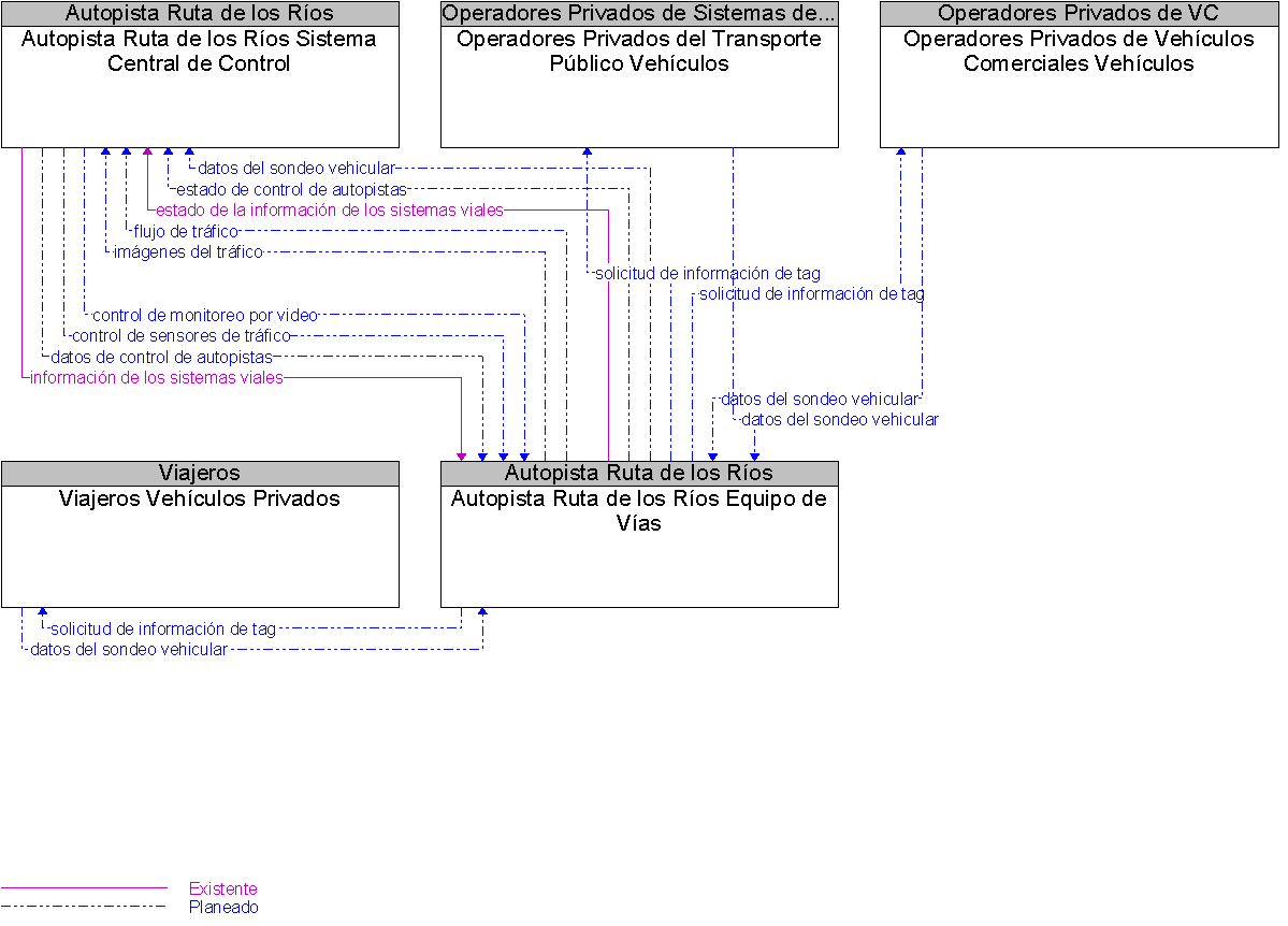 Diagrama Del Contexto por Autopista Ruta de los Ros Equipo de Vas
