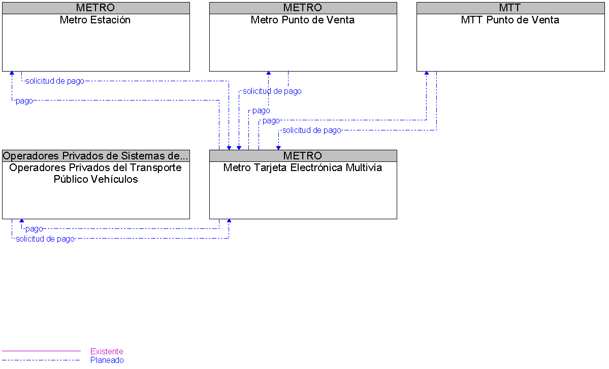 Diagrama Del Contexto por Metro Tarjeta Electrnica Multiva