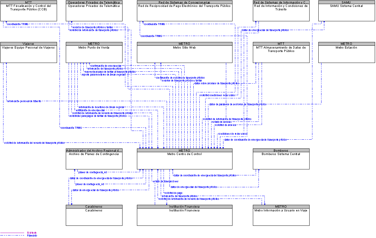 Diagrama Del Contexto por Metro Centro de Control