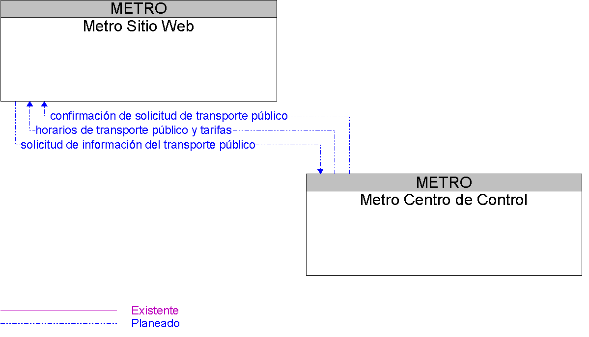 Diagrama Del Contexto por Metro Sitio Web