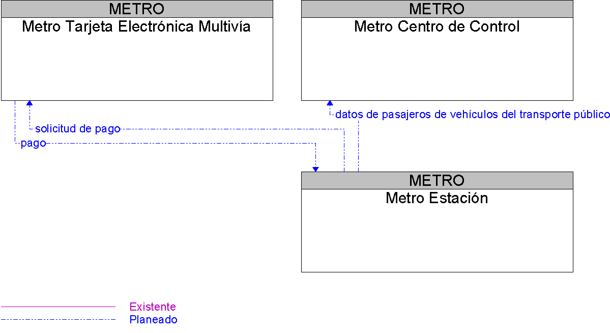 Diagrama Del Contexto por Metro Estacin