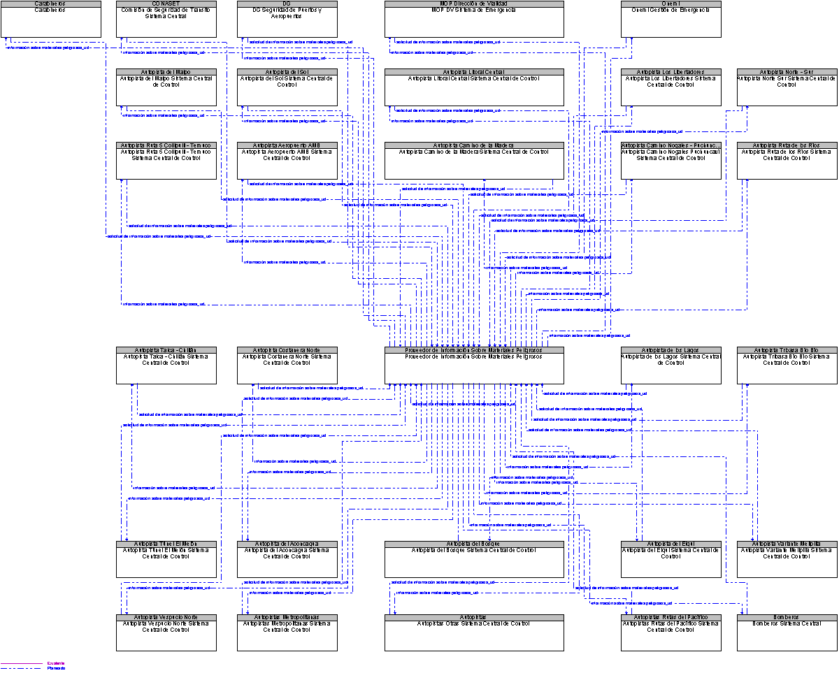 Diagrama Del Contexto por Proveedor de Informacin Sobre Materiales Peligrosos