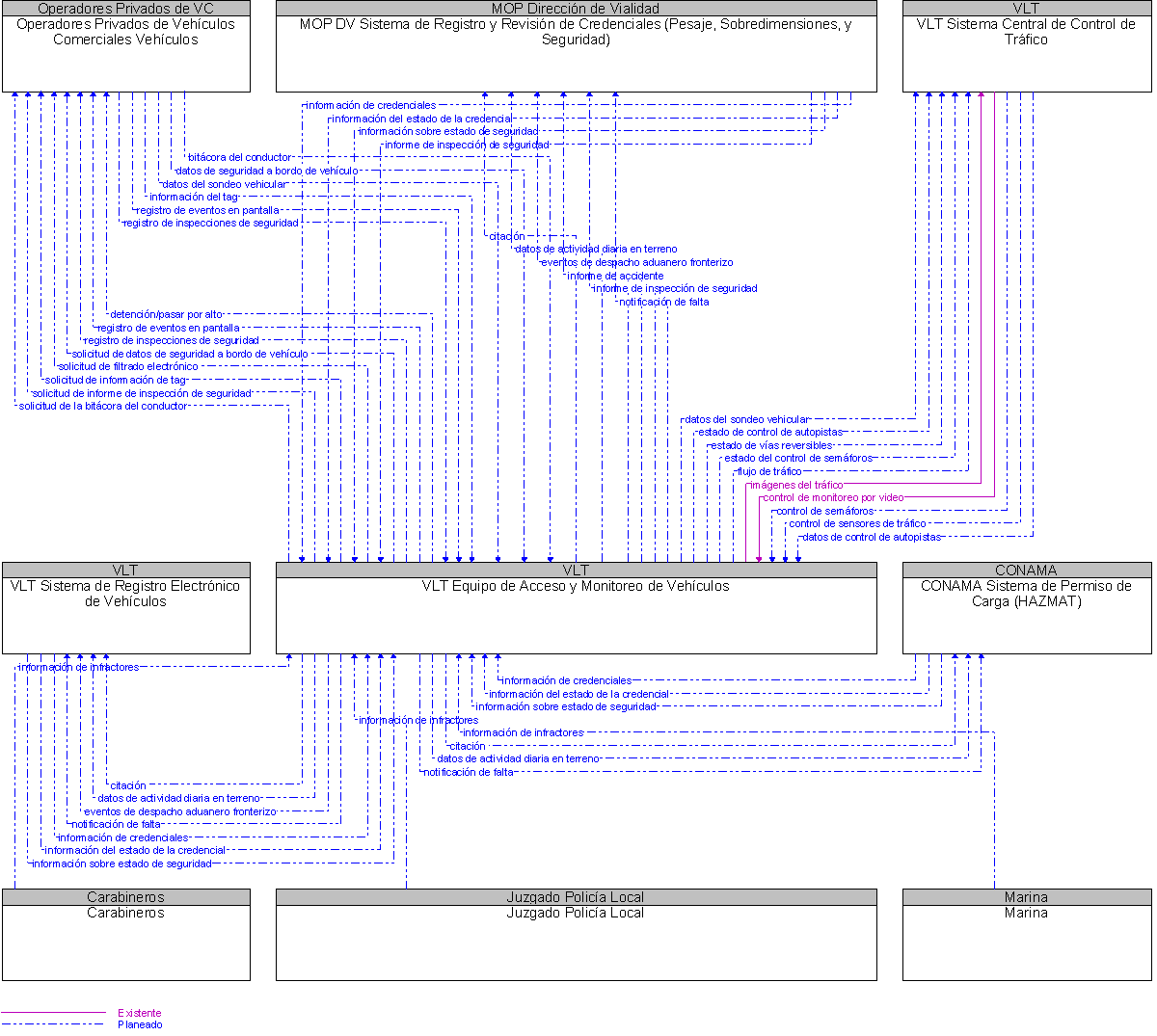 Diagrama Del Contexto por VLT Equipo de Acceso y Monitoreo de Vehculos