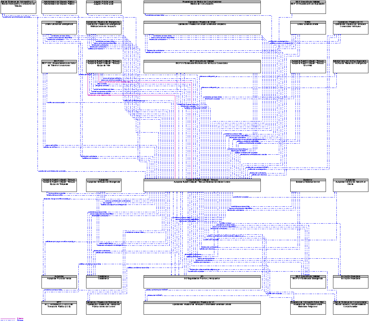 Diagrama Del Contexto por Autopista Ruta 5 Collipulli - Temuco Sistema Central de Control