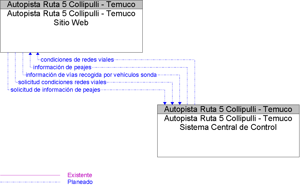 Diagrama Del Contexto por Autopista Ruta 5 Collipulli - Temuco Sitio Web