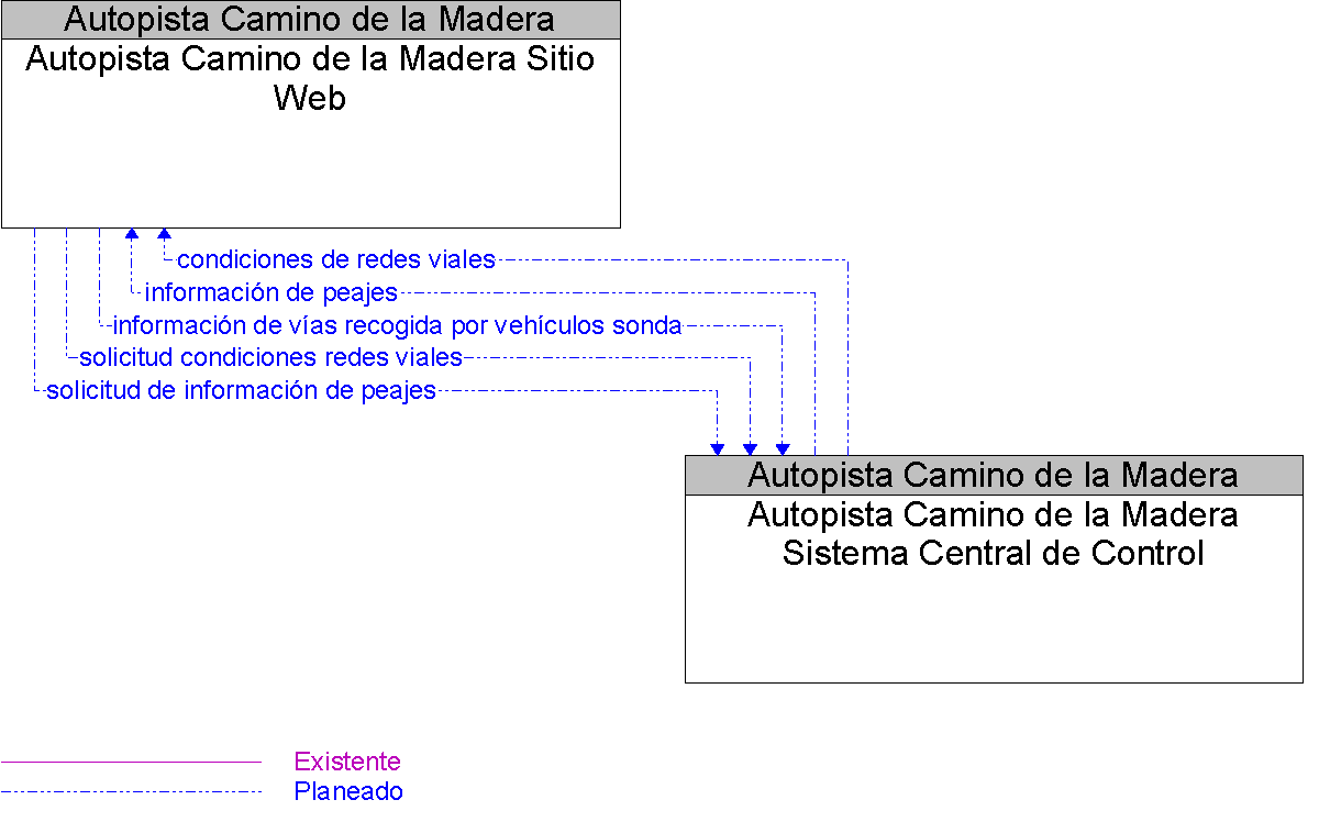 Diagrama Del Contexto por Autopista Camino de la Madera Sitio Web