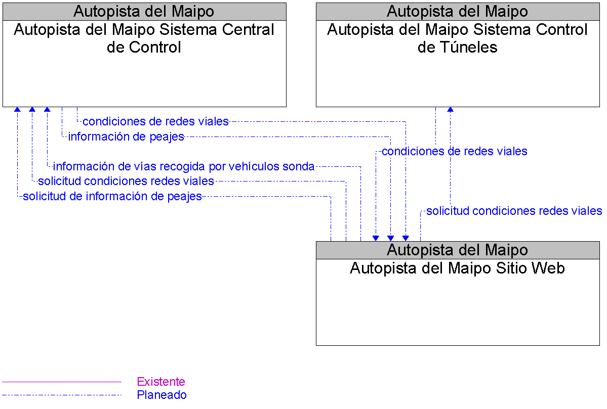 Diagrama Del Contexto por Autopista del Maipo Sitio Web