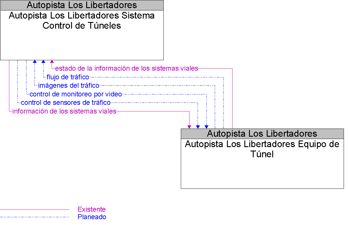 Diagrama Del Contexto por Autopista Los Libertadores Equipo de Tnel