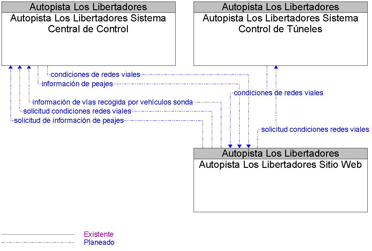 Diagrama Del Contexto por Autopista Los Libertadores Sitio Web