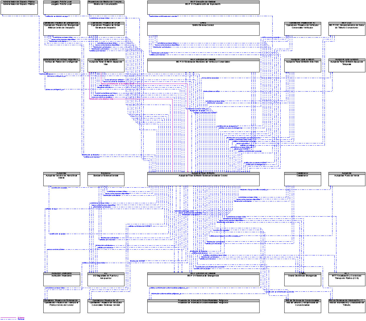 Diagrama Del Contexto por Autopista Tnel El Meln Sistema Central de Control