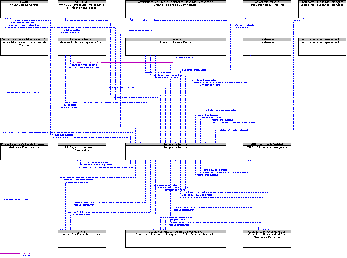 Diagrama Del Contexto por Aeropuerto Aerosur