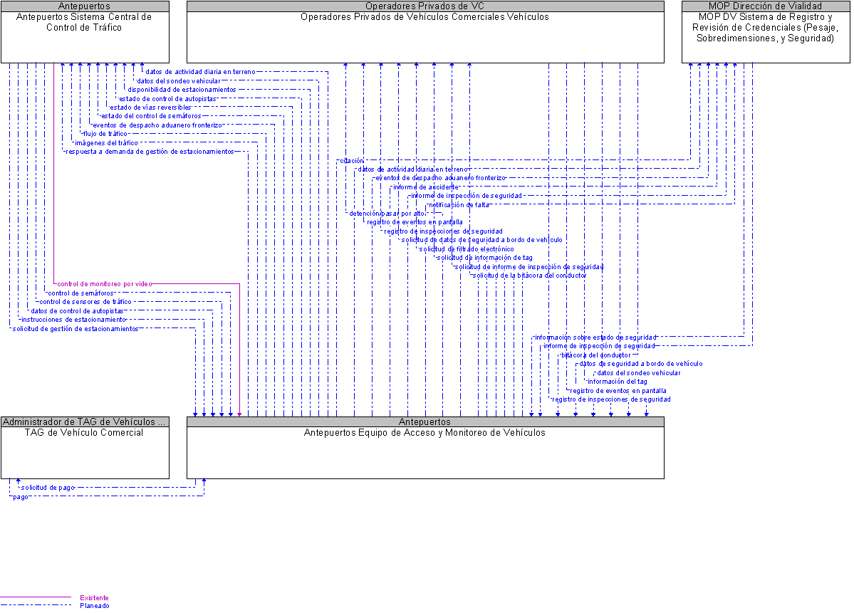 Diagrama Del Contexto por Antepuertos Equipo de Acceso y Monitoreo de Vehculos