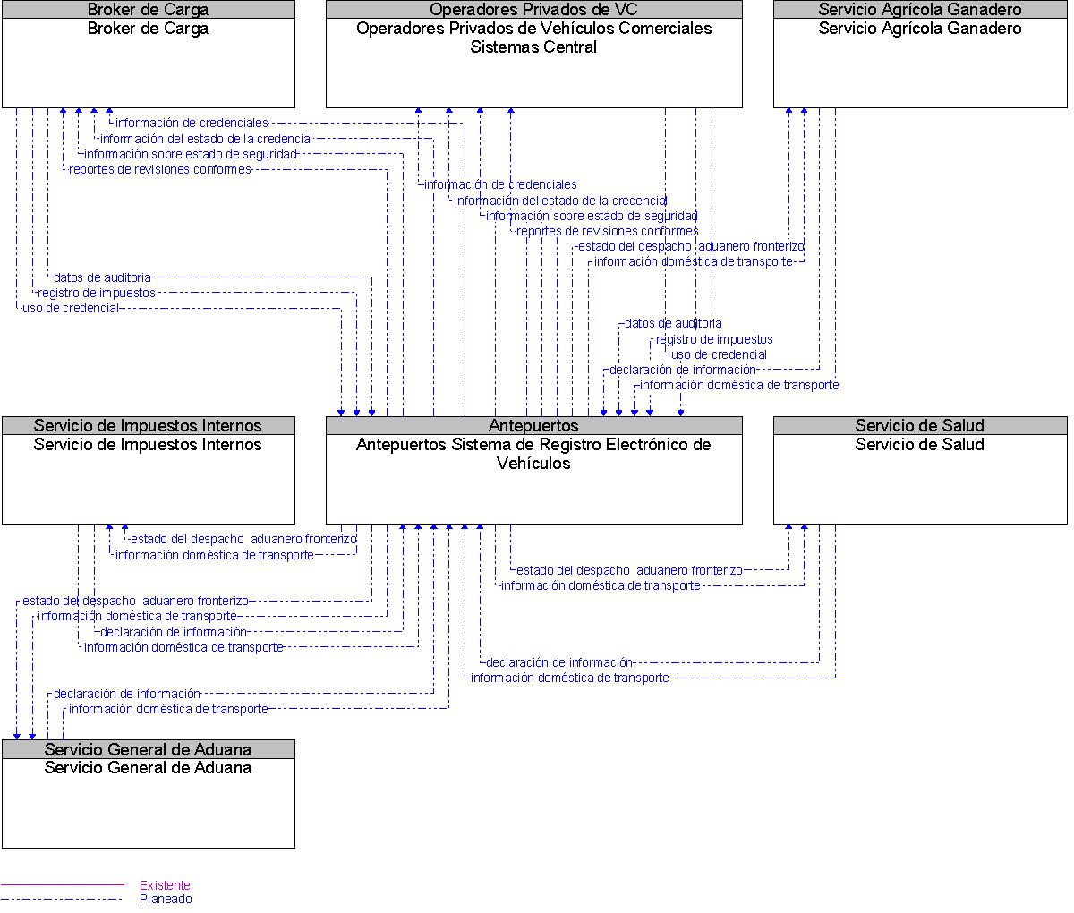 Diagrama Del Contexto por Antepuertos Sistema de Registro Electrnico de Vehculos
