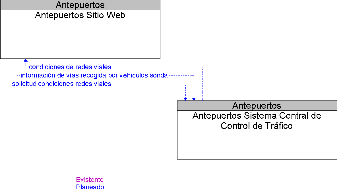 Diagrama Del Contexto por Antepuertos Sitio Web