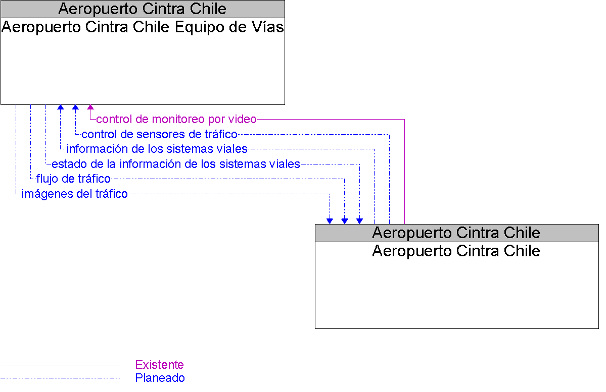 Diagrama Del Contexto por Aeropuerto Cintra Chile Equipo de Vas