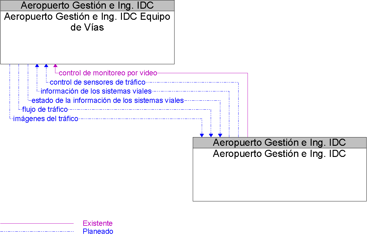 Diagrama Del Contexto por Aeropuerto Gestin e Ing. IDC Equipo de Vas
