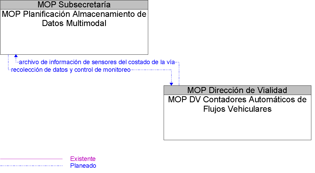 Diagrama Del Contexto por MOP DV Contadores Automticos de Flujos Vehiculares
