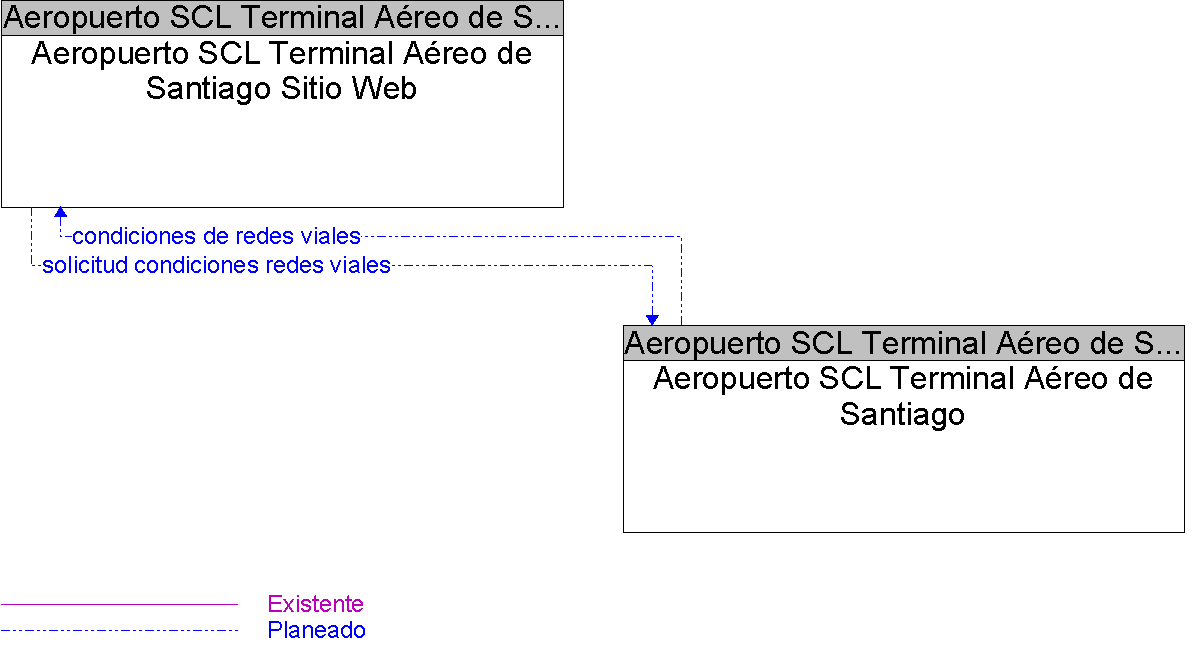 Diagrama Del Contexto por Aeropuerto SCL Terminal Areo de Santiago Sitio Web