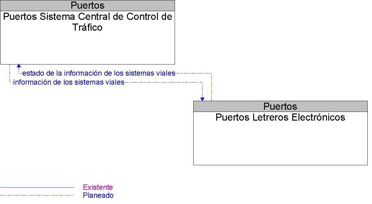 Diagrama Del Contexto por Puertos Letreros Electrnicos