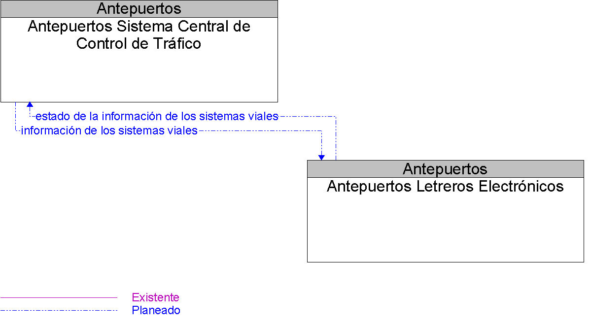 Diagrama Del Contexto por Antepuertos Letreros Electrnicos