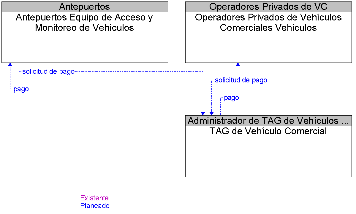 Diagrama Del Contexto por TAG de Vehculo Comercial