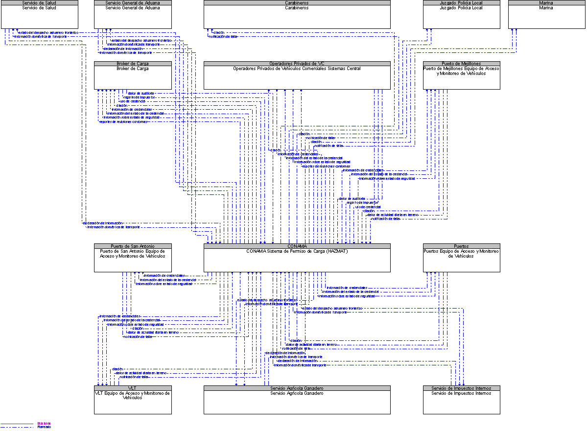 Diagrama Del Contexto por CONAMA Sistema de Permiso de Carga (HAZMAT)