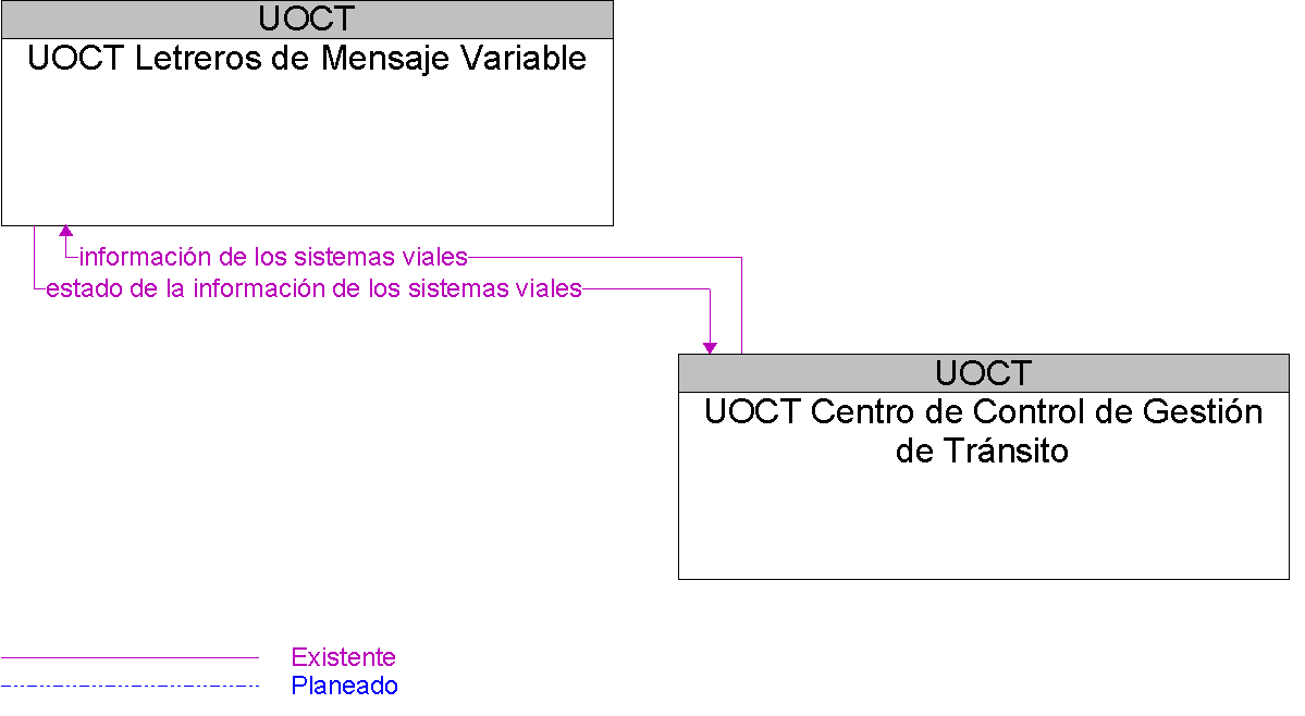 Diagrama Del Contexto por UOCT Letreros de Mensaje Variable