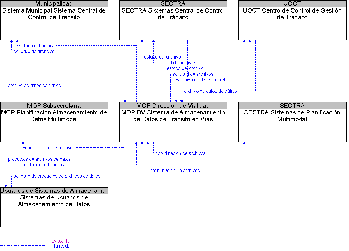 Diagrama Del Contexto por MOP DV Sistema de Almacenamiento de Datos de Trnsito en Vas