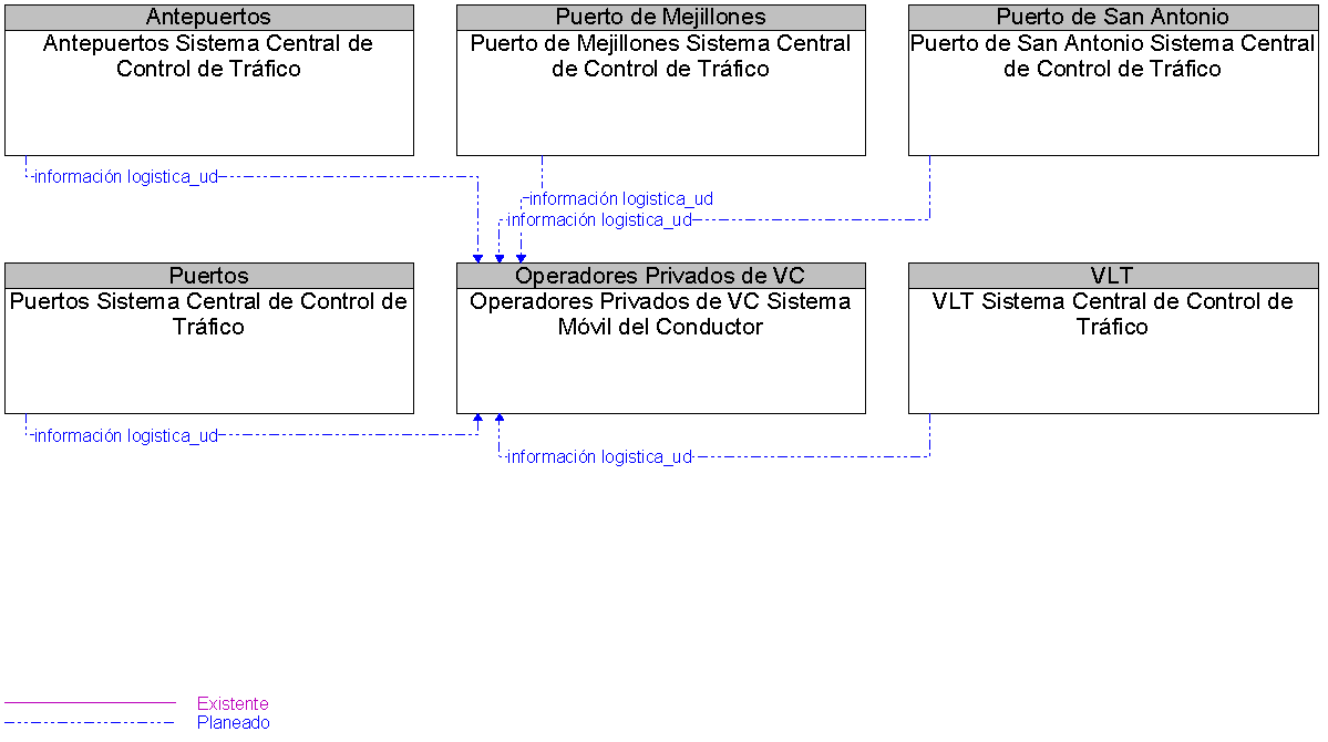 Diagrama Del Contexto por Operadores Privados de VC Sistema Mvil del Conductor