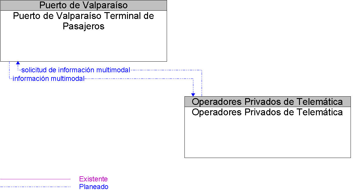 Diagrama Del Contexto por Puerto de Valparaso Terminal de Pasajeros