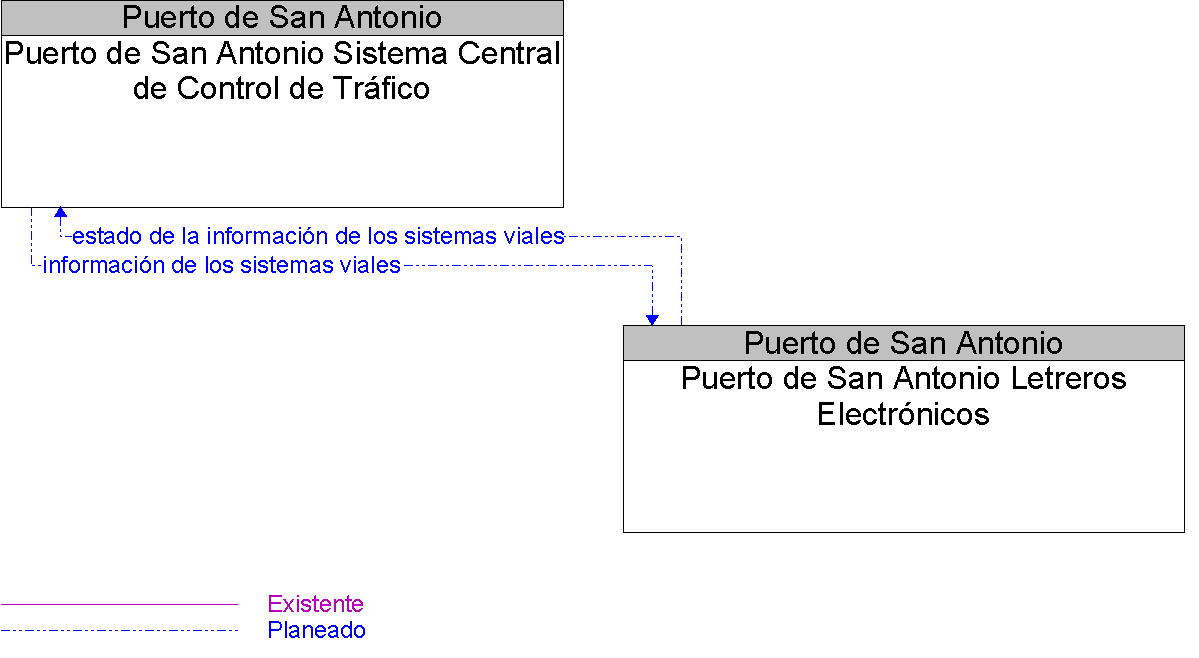Diagrama Del Contexto por Puerto de San Antonio Letreros Electrnicos