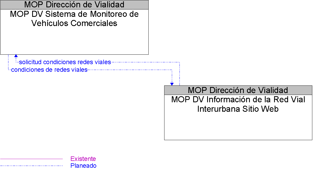 Diagrama Del Contexto por MOP DV Informacin de la Red Vial Interurbana Sitio Web