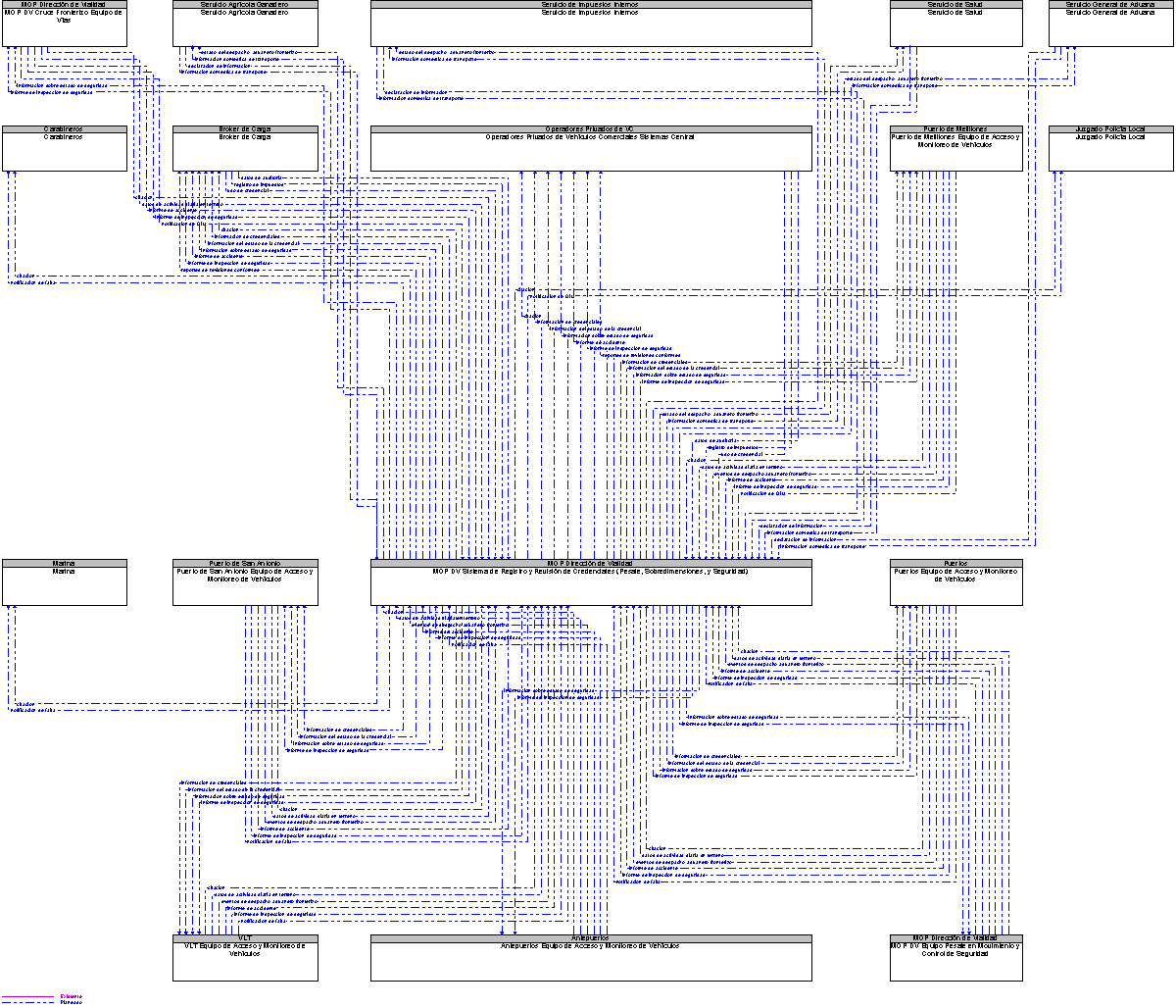 Diagrama Del Contexto por MOP DV Sistema de Registro y Revisin de Credenciales (Pesaje, Sobredimensiones, y Seguridad)