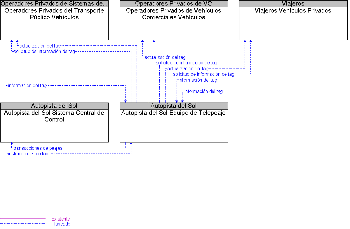 Diagrama Del Contexto por Autopista del Sol Equipo de Telepeaje