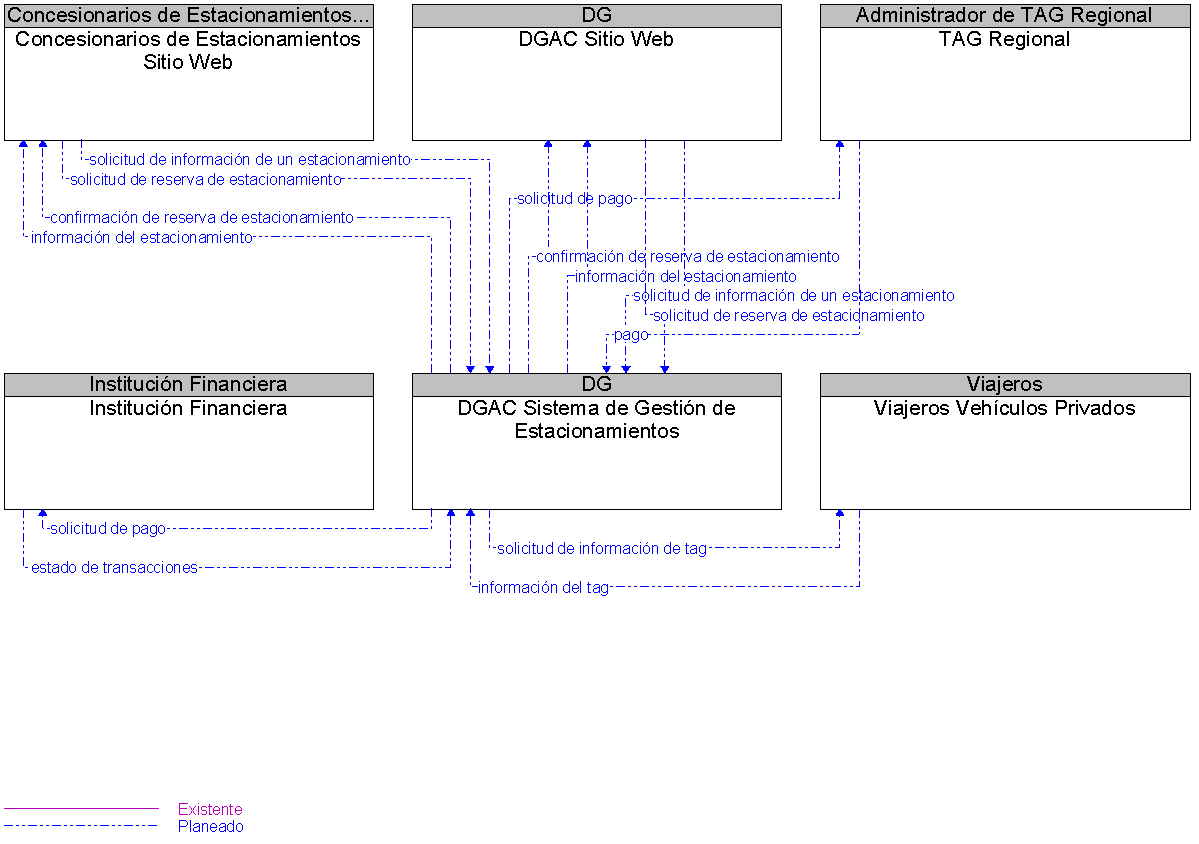 Diagrama Del Contexto por DGAC Sistema de Gestin de Estacionamientos