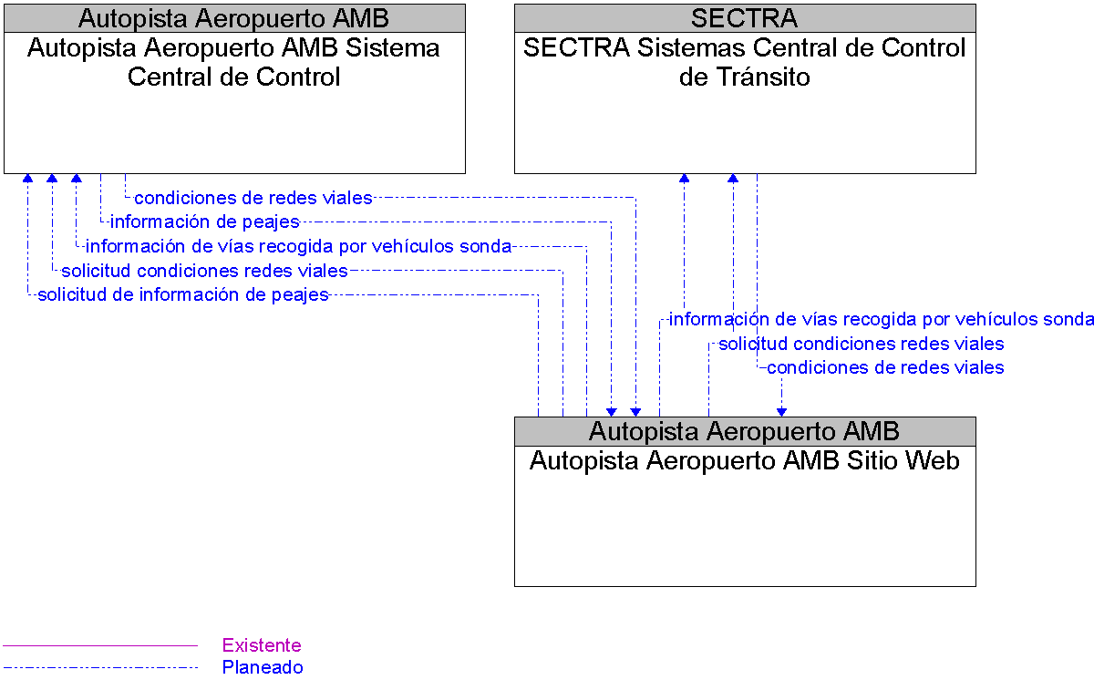 Diagrama Del Contexto por Autopista Aeropuerto AMB Sitio Web