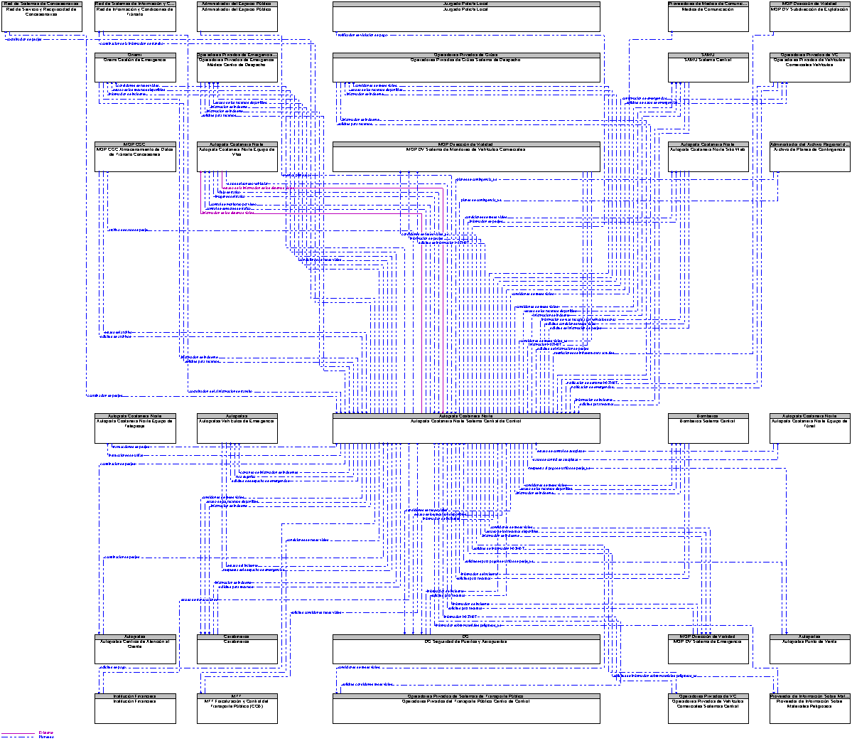 Diagrama Del Contexto por Autopista Costanera Norte Sistema Central de Control