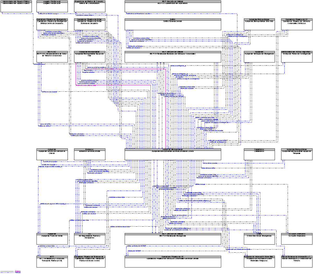 Diagrama Del Contexto por Autopistas Metropolitanas Sistema Central de Control