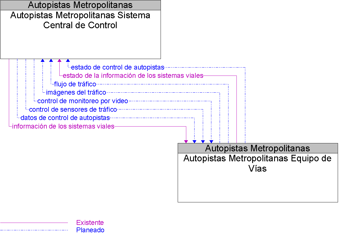 Diagrama Del Contexto por Autopistas Metropolitanas Equipo de Vas