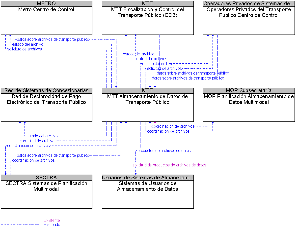 Diagrama Del Contexto por MTT Almacenamiento de Datos de Transporte Pblico