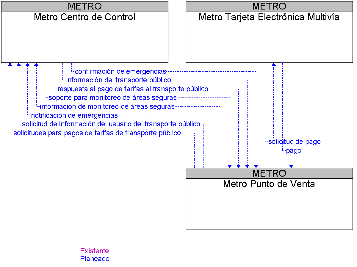 Diagrama Del Contexto por Metro Punto de Venta