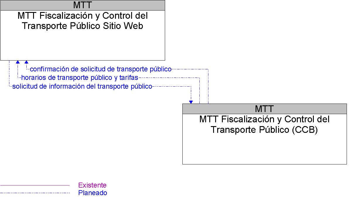 Diagrama Del Contexto por MTT Fiscalizacin y Control del Transporte Pblico Sitio Web