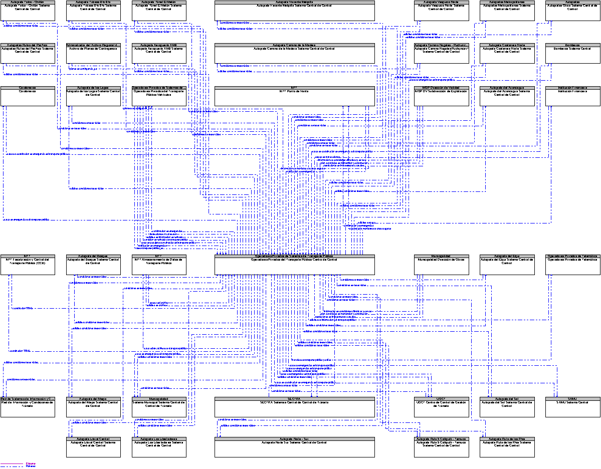 Diagrama Del Contexto por Operadores Privados del Transporte Pblico Centro de Control
